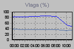 Humidity Graph Thumbnail