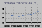 Inside Temperature Graph Thumbnail