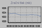 Pressure Graph Thumbnail