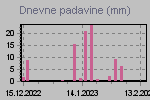 Daily Rain Graph Thumbnail