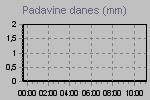 Today's Rainfall Graph Thumbnail