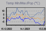 Temp Min/Max Graph Thumbnail