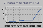 Temperature Graph Thumbnail