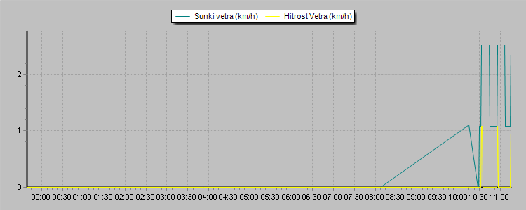 Weather Graphs