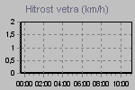 Wind Graph Thumbnail