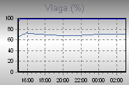 Humidity Graph Thumbnail