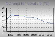 Inside Temperature Graph Thumbnail