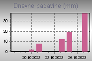 Daily Rain Graph Thumbnail