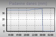 Today's Rainfall Graph Thumbnail