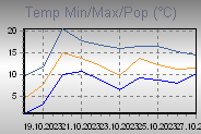 Temp Min/Max Graph Thumbnail