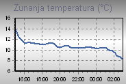 Temperature Graph Thumbnail