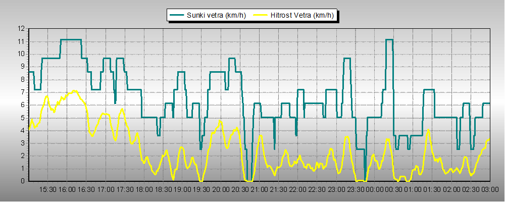 Weather Graphs