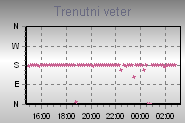 Wind Direction Thumbnail