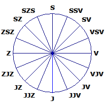 Wind Rose