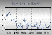 Wind Graph Thumbnail